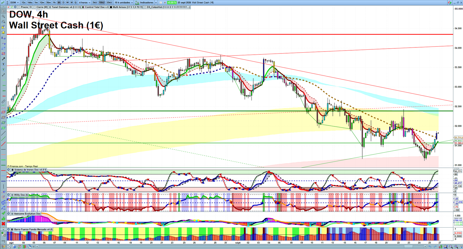 Dow Jones H4 technical analysis chart showing short-term market structure and intraday price action